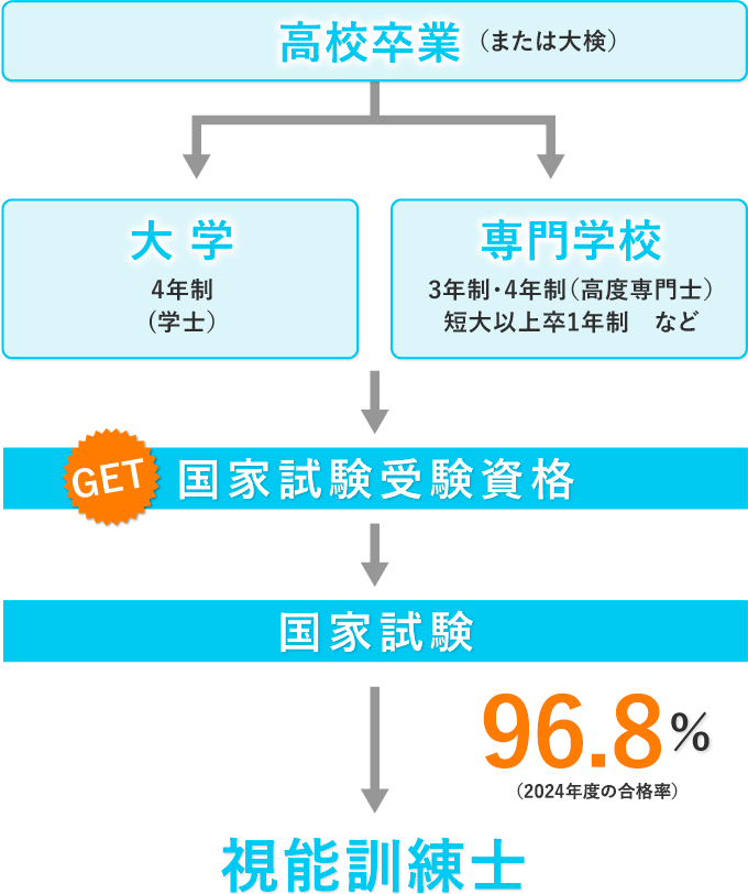 受験資格簡易チャート