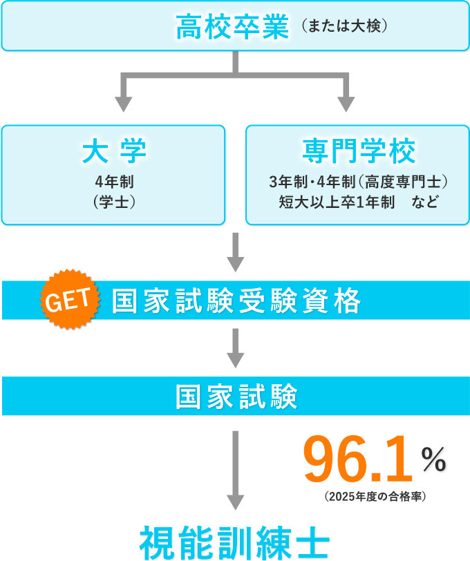受験資格簡易チャート